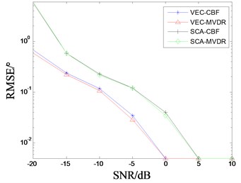 Azimuth estimator’s RMSE vs SNR