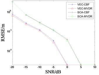 Range estimator’s RMSE vs SNR