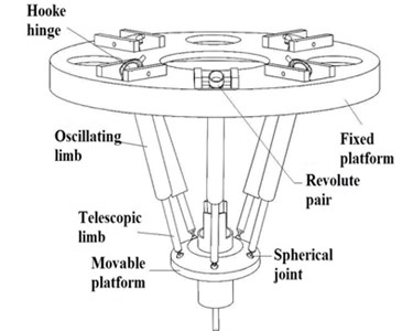 Mechanism diagram of 4-UPS-RPS