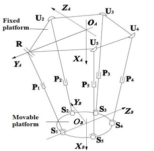 The coordinate system of 4-UPS-RPS
