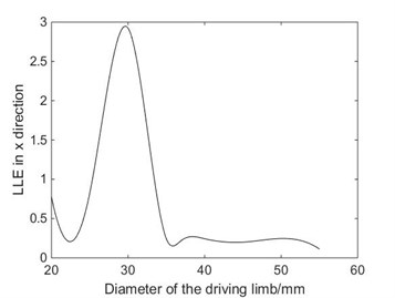 The relationship between the diameter of driving limbs and the LLE in X direction