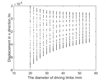 Bifurcation diagram of displacement  with the diameter of driving limbs