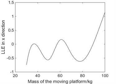 The relationship between the mass of platform and the LLE in X direction