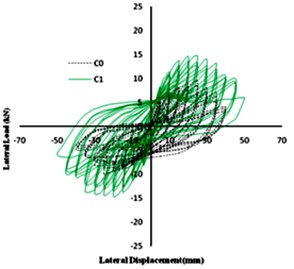 Hysteresis curves of Column C1 and C2 in comparison with C0