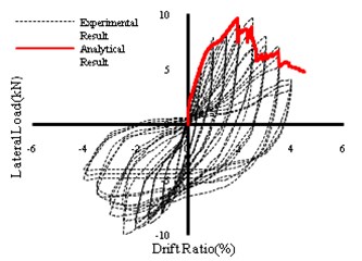 Finite element model of C0 specimen and lateral load-displacement diagram
