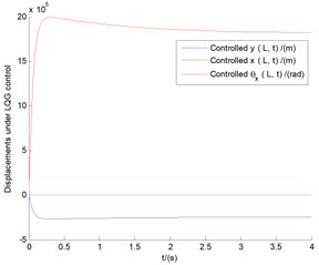 The controlled time responses of vertical bending (y), lateral bending (x),  and transverse shear (θx) motions with the tip speed ratio λ= 0.1
