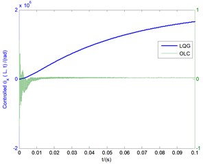 The controlled time responses of vertical bending (y), lateral bending (x),  and transverse shear (θx) motions with the tip speed ratio λ= 0.1