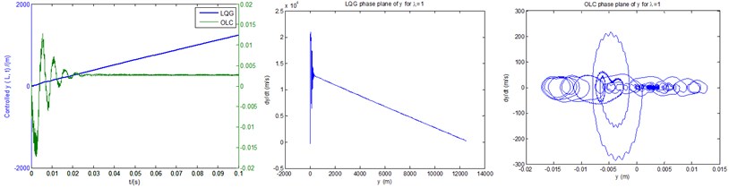 The controlled time responses and phase planes of: a) vertical bending motion, b) transverse shear deformation, based on both LQG controller and OLC control process under λ= 1