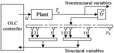 The scheme of real-time OLC process (without pitch motion)