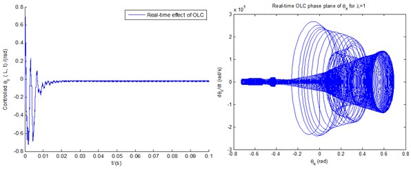 Responses and phase planes of displacements controlled by real-time OLC control