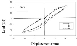 Hysteresis curves of specimens: a) first step, b) second step, c) third step, d) fourth step
