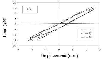 Hysteresis curves of specimens: a) first step, b) second step, c) third step, d) fourth step