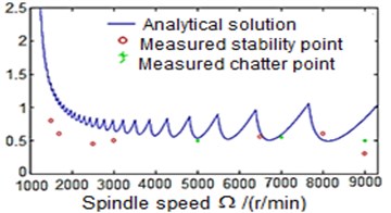 Effect of the process with/without damping on the chatter stability of the turning process