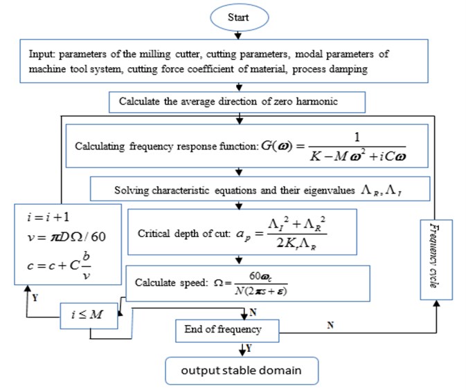 Flow chart of stability for milling process considering the effect of process damping