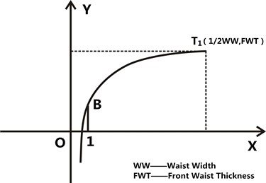 The abridged general view of 1/2 front waist curve