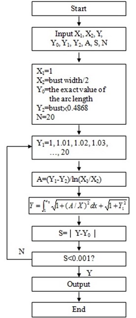 The calculation procedure of intercept B