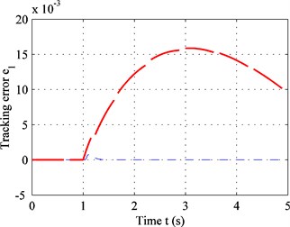 Performance comparison with a bump road: a) sprung mass acceleration;  b) tracking error; c) output force; d) suspension space; e) dynamic load of tire