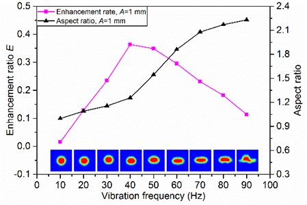Effects of vibration frequency on degassing enhancement ratio and aspect ratio