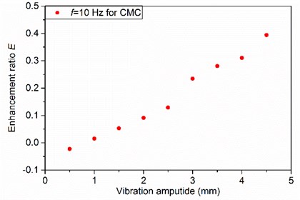 Effects of vibration amplitude on degassing enhancement ratio