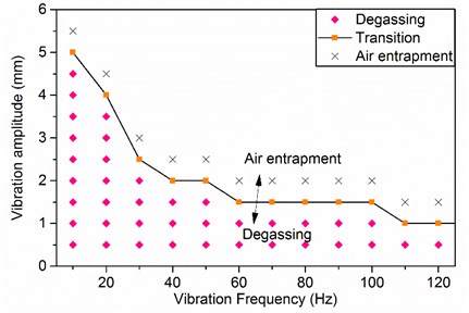 The feasible region of vibration degassing plotted with vibration frequency and amplitude of CMC