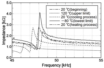 Comparison of impedance characteristics in temperature cycle