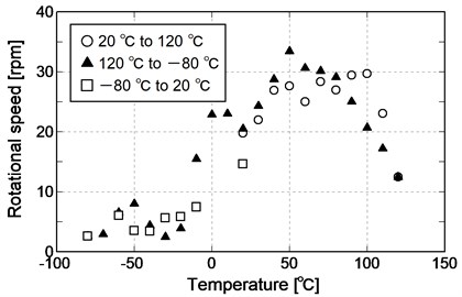Rotational speed in temperature cycle