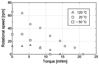 Characteristics of torque-rotational speed in temperature cycle
