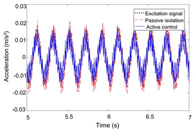 Experimental results under different frequency sinusoidal excitation