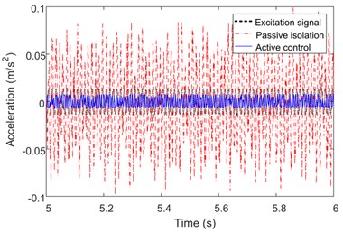 Experimental results under different frequency sinusoidal excitation