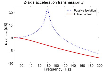 Acceleration transmissibility of the platform in z-axis