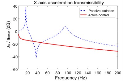 Acceleration transmissibility of the platform in x-axis and around y-axis