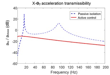 Acceleration transmissibility of the platform in x-axis and around y-axis