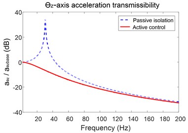 Acceleration transmissibility of the platform around z-axis and x-axis