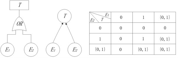 OR node in BN model