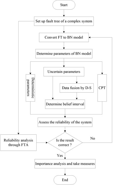 Modeling procedure of BN model modified by D-S theory