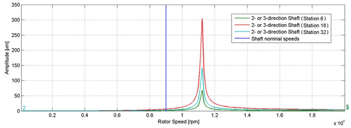 Vibration amplitude of the microturbine rotor vs. rotational speed