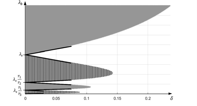 Solutions of the inequality J0λsλbr1/8≥δ: grey color indicates areas where  J0λsλbr1/8≥δ, striped grey areas – where J0λsλbr1/8≤-δ,  black lines corresponds to the boundaries of the approximate solution in Eq. (9)