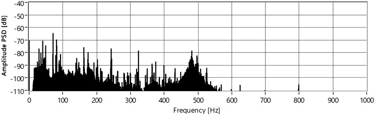 Spectrum of signal measured on the machine room floor