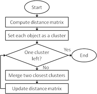 Flowchart of agglomerative hierarchical algorithm