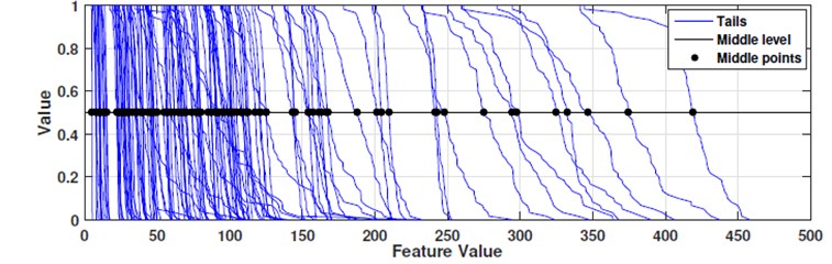 ECDF tails with marked locations on half-magnitude level