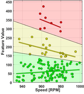 Results of condition regimes classification. a) Measurements as a diagnostic feature in a function  of rotational speed. Each dot represents a point cloud of a single measurement and is its centroid.  Linear regression functions for each cluster allow to determine the borderlines  between adjacent clusters. b) Empirical tails of measurements