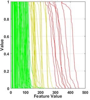 Results of condition regimes classification. a) Measurements as a diagnostic feature in a function  of rotational speed. Each dot represents a point cloud of a single measurement and is its centroid.  Linear regression functions for each cluster allow to determine the borderlines  between adjacent clusters. b) Empirical tails of measurements