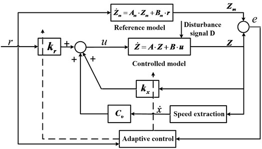 The diagram of model-reference adaptive control system