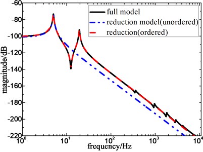 Frequency response of full model  and reduction model