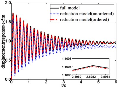 Step response of full model  and reduction model