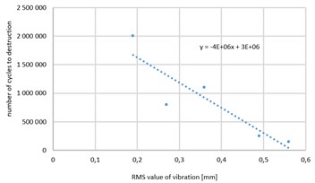 Relationship between the a) the value of the first harmonic of the sample displacement and  b) RMS value of displacements of the sample and the number of cycles for destruction