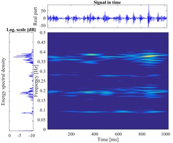 The vibration signal and the time-frequency pseudo-color map of gear faults