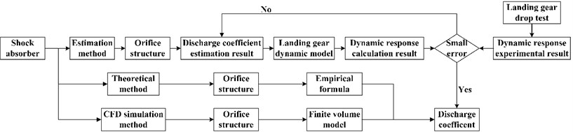 Flow diagram of discharge coefficient calculation methods