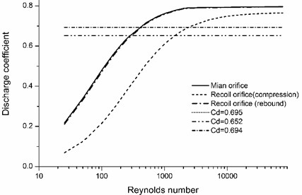Effects of Reynolds number on discharge coefficient