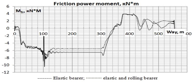 Oscillogram of the friction power moment on the left cap of  the bearer the first on bogie movement